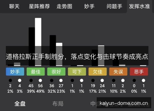 道格拉斯正手制胜分，落点变化与击球节奏成亮点